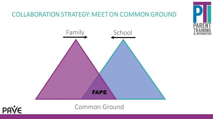 The collaboration strategy being explained. Meet on common ground. A depiction of two mountains are shown, one represents family and the other mountain represents the school. Both family and school push against each other to form a smaller overlap triangle called FAPE - that represents the common ground. 
