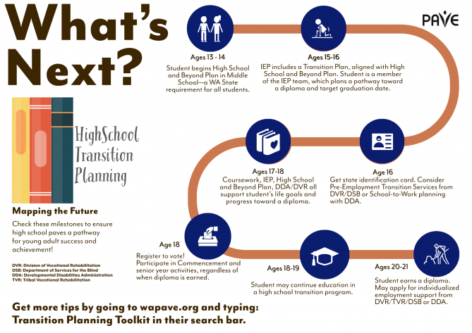 High School Transition Planning Timeline