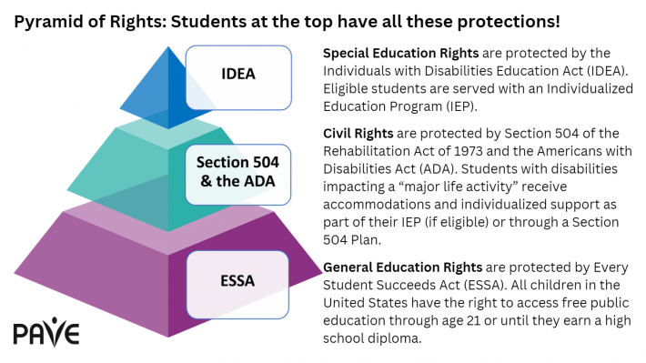 Pyramid of Rights: Students at the top have all these protections! 
Special Education Rights are protected by the Individuals with Disabilities Education Act (IDEA). Eligible students are served with an Individualized Education Program (IEP).
Civil Rights are protected by Section 504 of the Rehabilitation Act of 1973 and the Americans with Disabilities Act (ADA). Students with disabilities impacting a “major life activity” receive accommodations and individualized support as part of their IEP (if eligible) or through a Section 504 Plan.
General Education Rights are protected by Every Student Succeeds Act (ESSA). All children in the United States have the right to access free public education through age 21 or until they earn a high school diploma.

