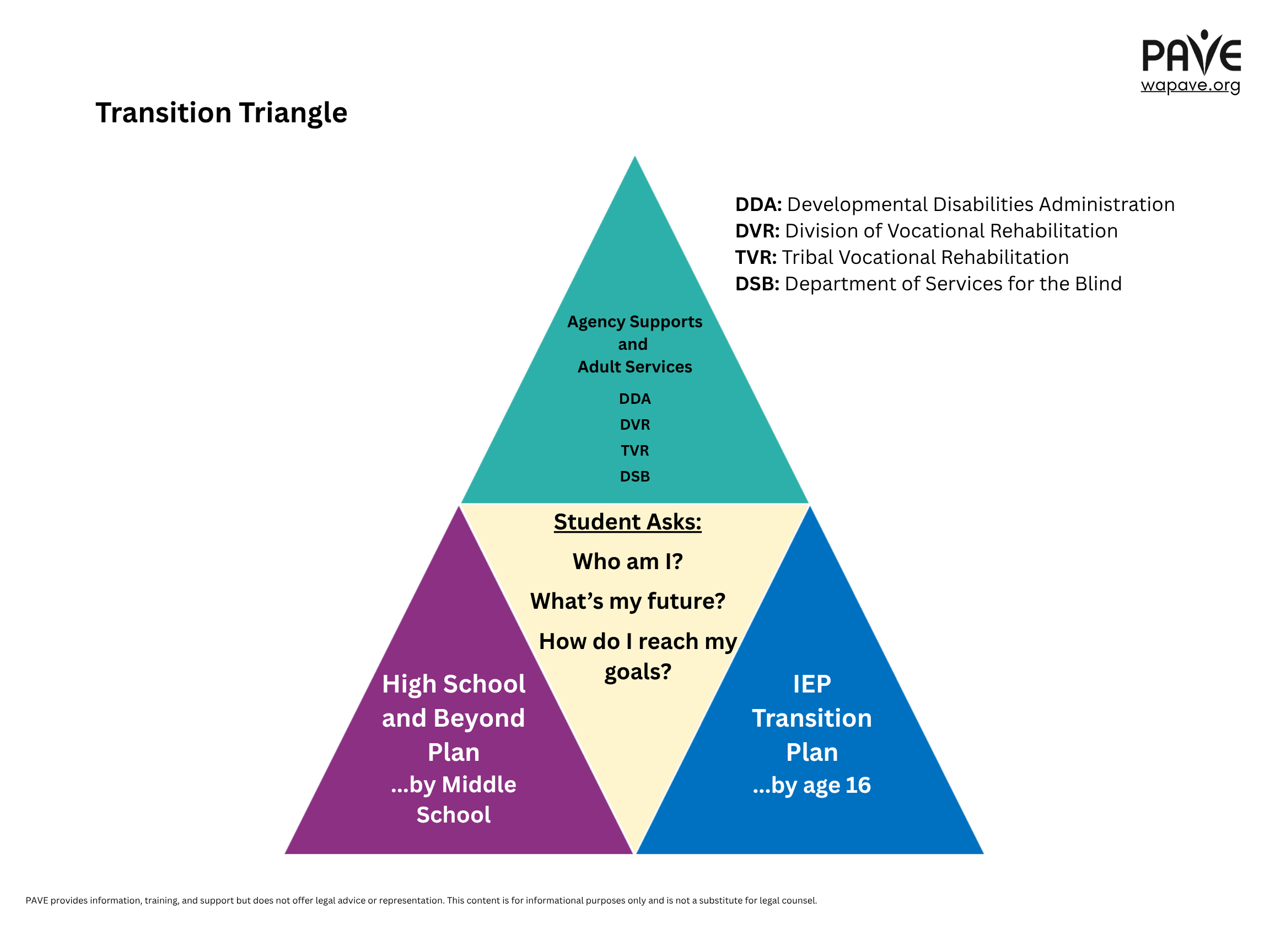 The transition triangle talks about the relationship between the High School and Beyond Plan , the IEP transition plan and Agency supports from DDA, DVR and DSB. within that triangle of support is the student asking themselves: Who they are, what is their future and their goals.