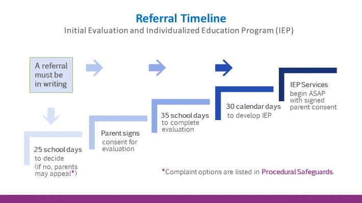 Referral Timeline Initial Evaluation and Individualized Education Program (IEP)  
