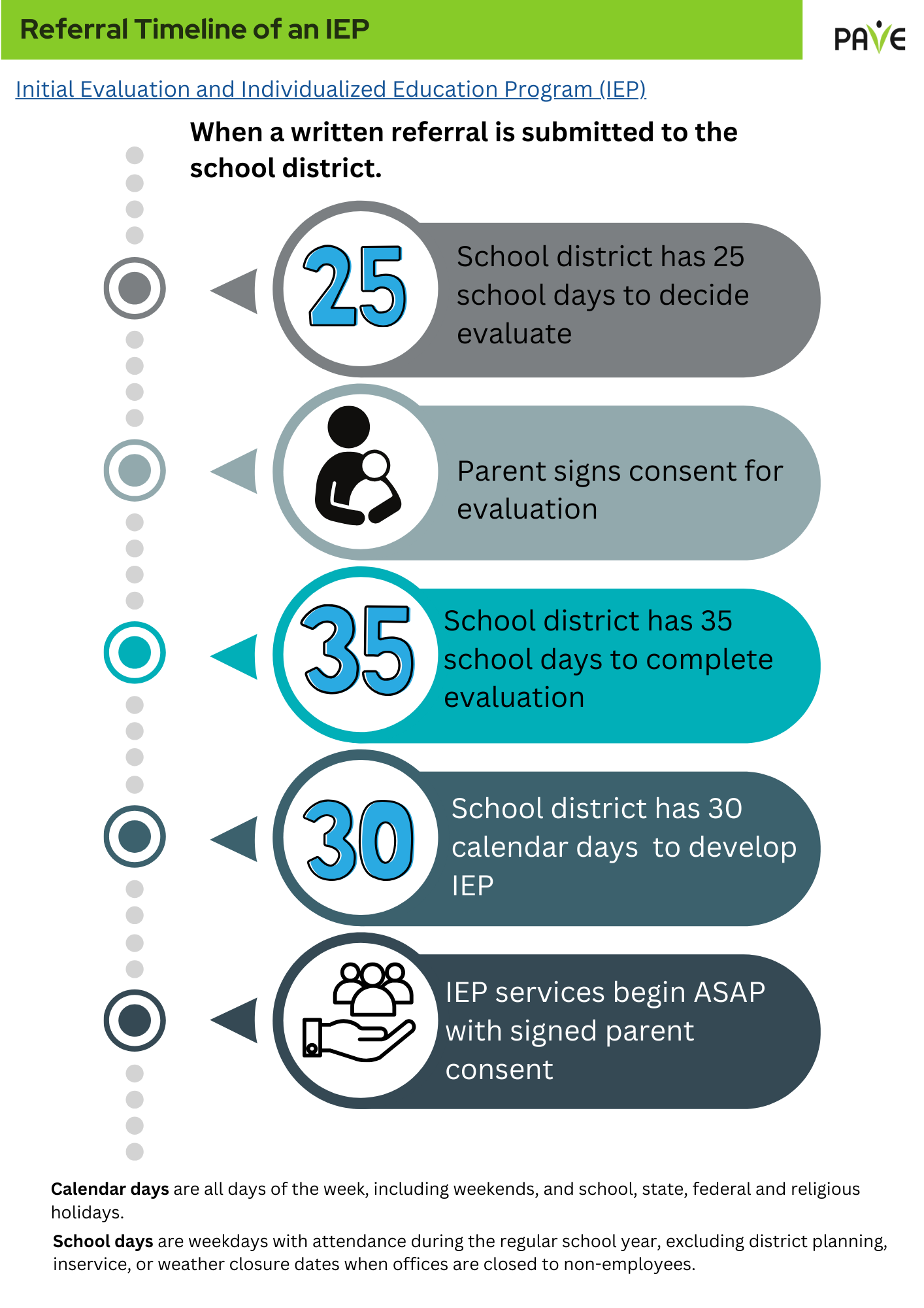 When a written referral is submitted to the school district: The IEP Services begin ASAP with the signed consent of the parent.  The school district has 30 calendar days to develop the IEP and 35 school days to complete the evaluation. 