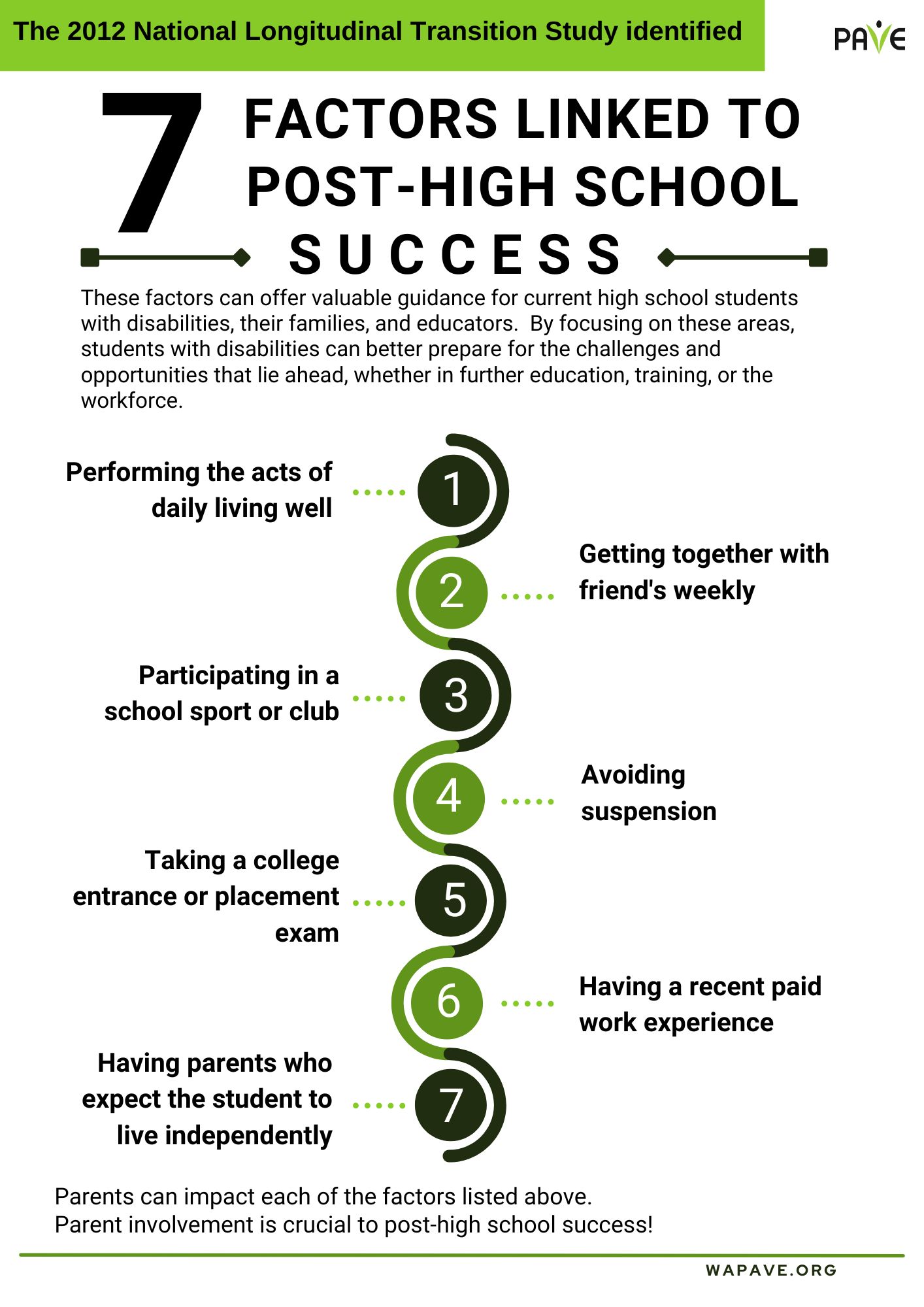 Seven Factors Linked to Post High School Success