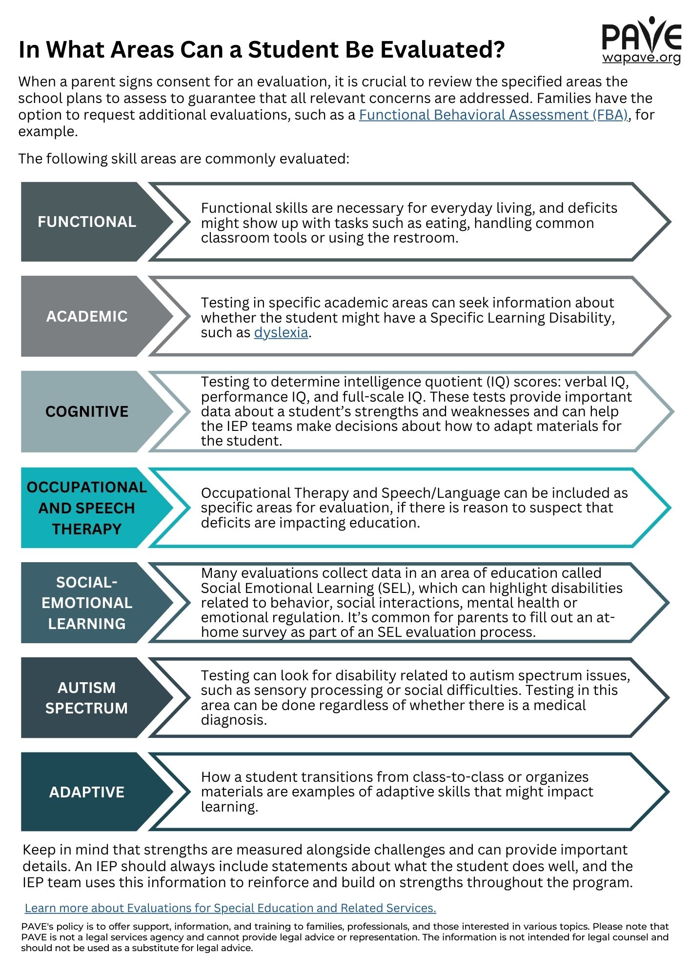 Areas of evaluation