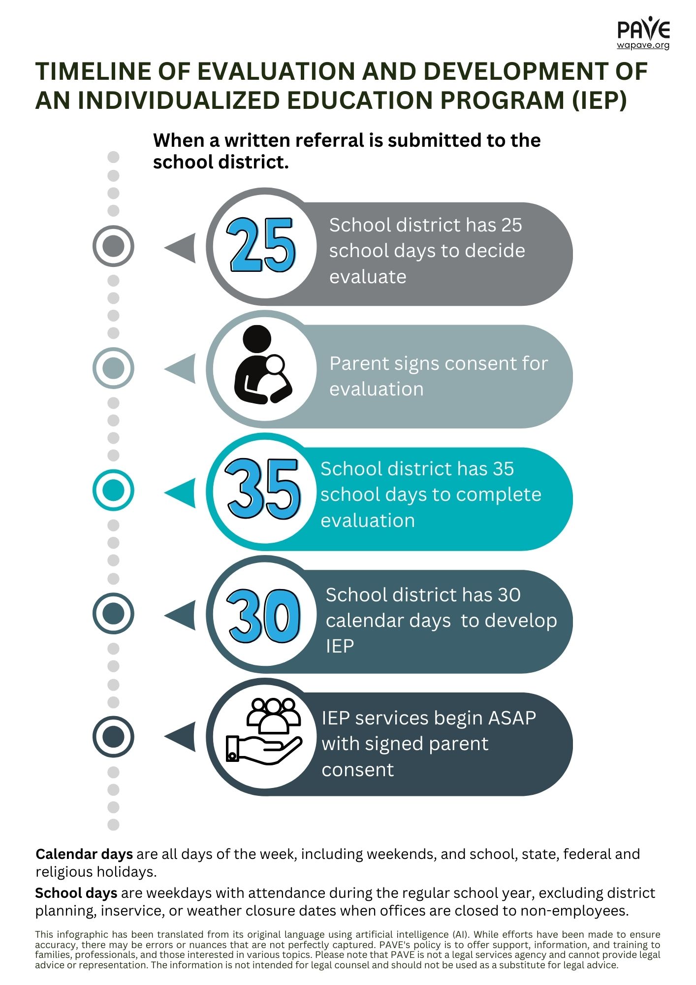 Timeline of Evaluation and Development of an IEP