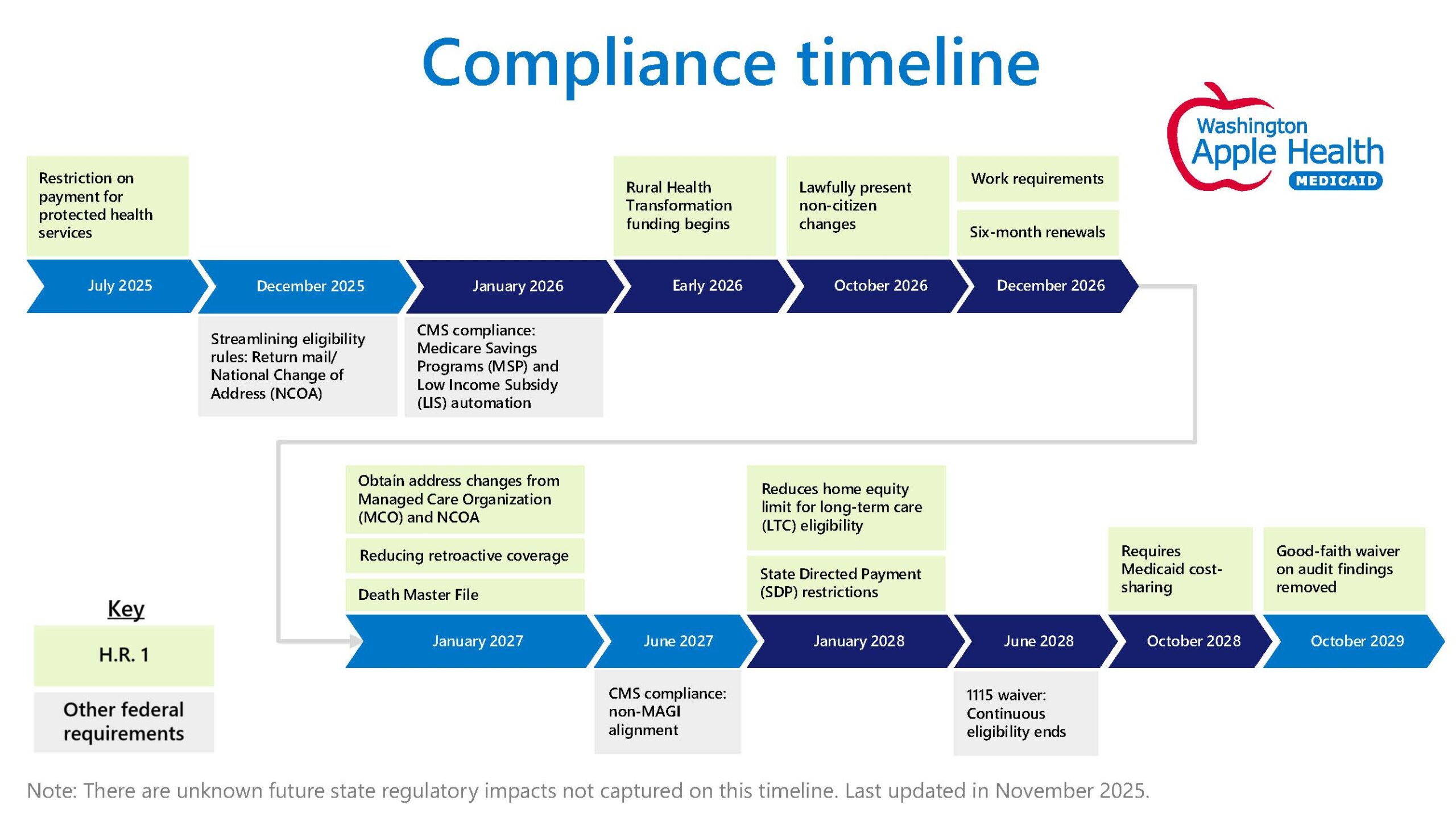 Medicaid in Washington Timeline as of 2025