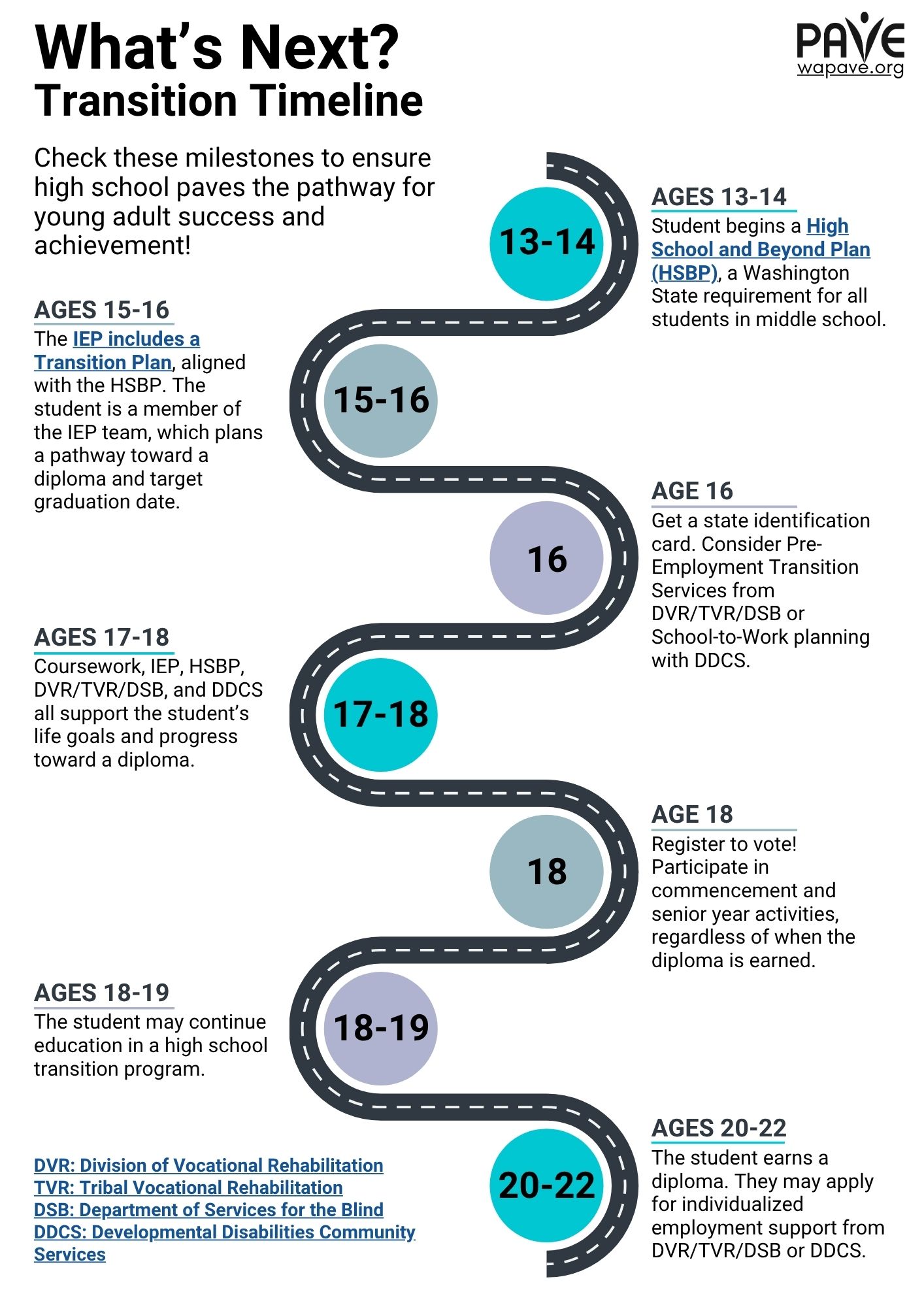 High School Transition Timeline (English)