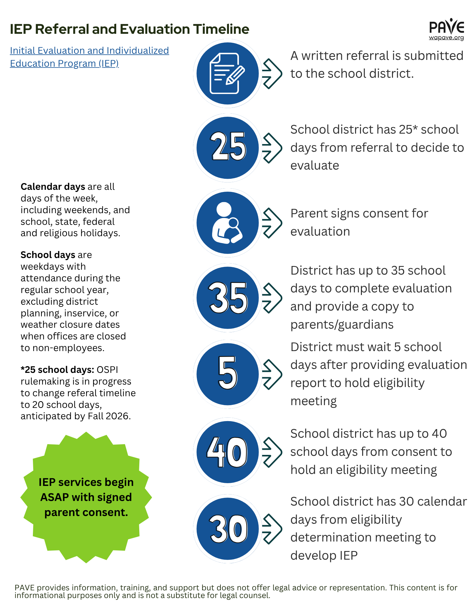 Timeline of Evaluation and development of an individualized education program (IEP)